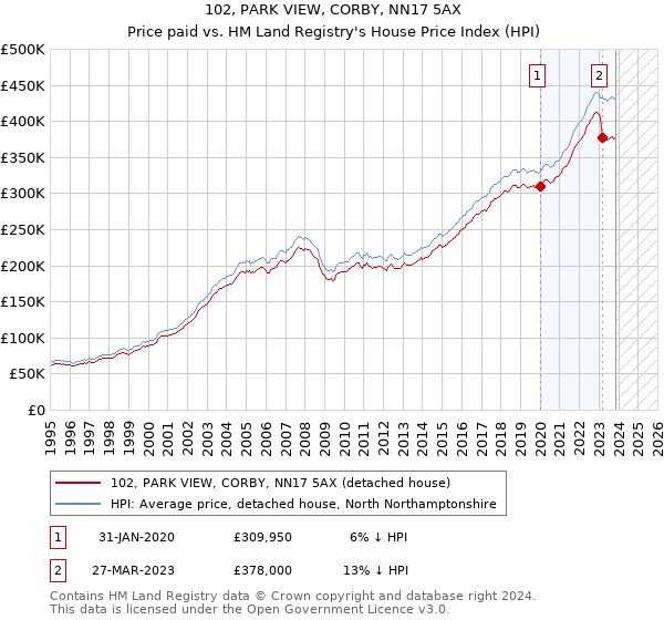 102, PARK VIEW, CORBY, NN17 5AX: Price paid vs HM Land Registry's House Price Index