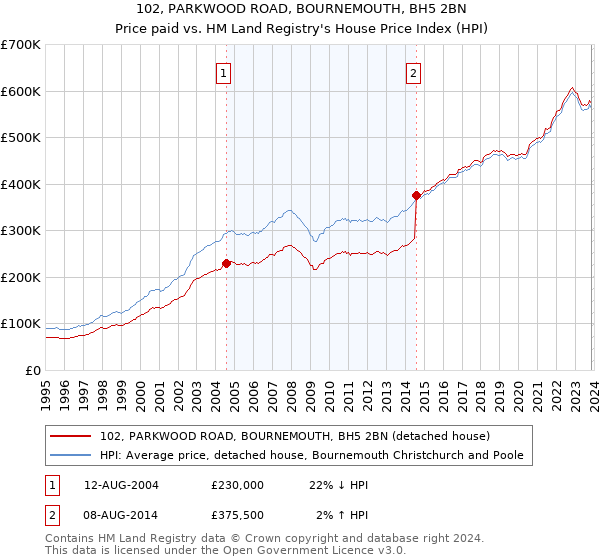 102, PARKWOOD ROAD, BOURNEMOUTH, BH5 2BN: Price paid vs HM Land Registry's House Price Index