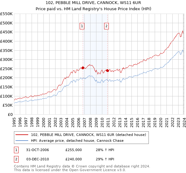 102, PEBBLE MILL DRIVE, CANNOCK, WS11 6UR: Price paid vs HM Land Registry's House Price Index