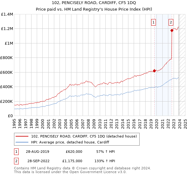 102, PENCISELY ROAD, CARDIFF, CF5 1DQ: Price paid vs HM Land Registry's House Price Index