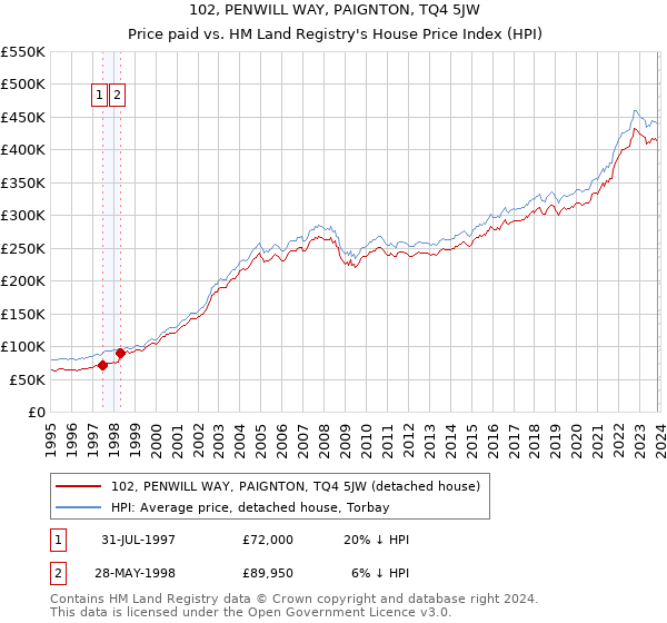 102, PENWILL WAY, PAIGNTON, TQ4 5JW: Price paid vs HM Land Registry's House Price Index