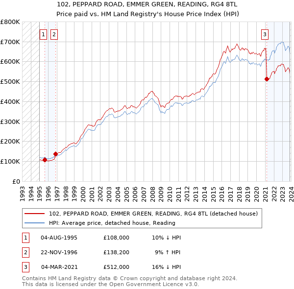 102, PEPPARD ROAD, EMMER GREEN, READING, RG4 8TL: Price paid vs HM Land Registry's House Price Index