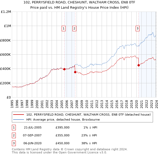 102, PERRYSFIELD ROAD, CHESHUNT, WALTHAM CROSS, EN8 0TF: Price paid vs HM Land Registry's House Price Index