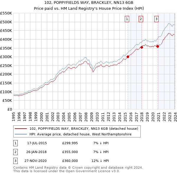 102, POPPYFIELDS WAY, BRACKLEY, NN13 6GB: Price paid vs HM Land Registry's House Price Index