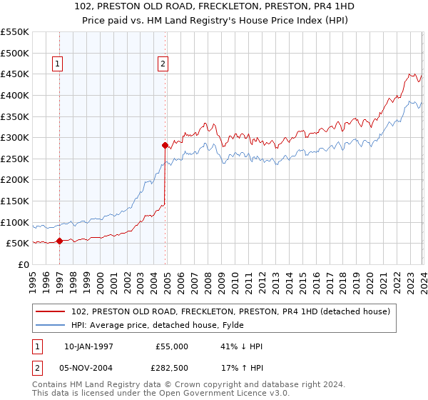102, PRESTON OLD ROAD, FRECKLETON, PRESTON, PR4 1HD: Price paid vs HM Land Registry's House Price Index
