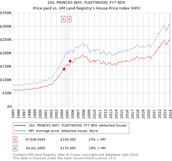 102, PRINCES WAY, FLEETWOOD, FY7 8DX: Price paid vs HM Land Registry's House Price Index