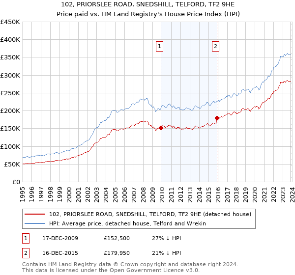102, PRIORSLEE ROAD, SNEDSHILL, TELFORD, TF2 9HE: Price paid vs HM Land Registry's House Price Index