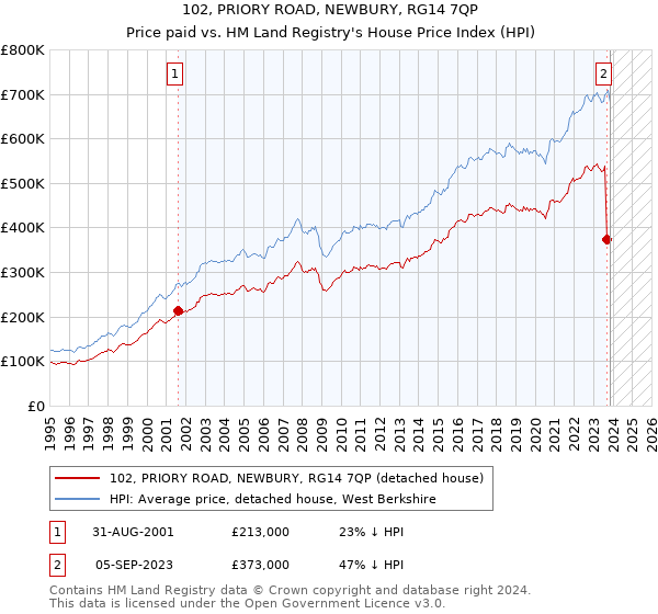 102, PRIORY ROAD, NEWBURY, RG14 7QP: Price paid vs HM Land Registry's House Price Index