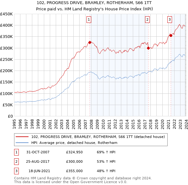 102, PROGRESS DRIVE, BRAMLEY, ROTHERHAM, S66 1TT: Price paid vs HM Land Registry's House Price Index
