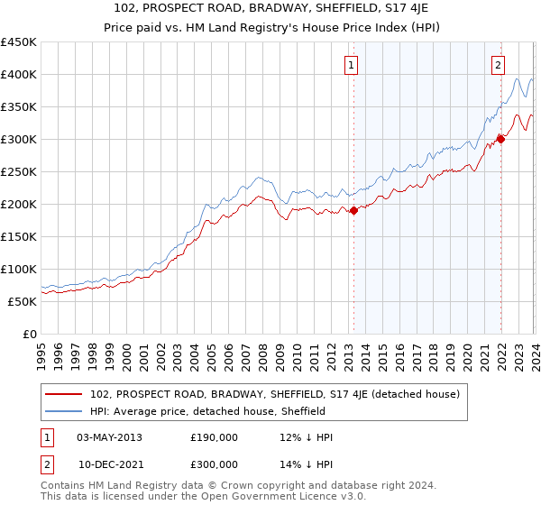 102, PROSPECT ROAD, BRADWAY, SHEFFIELD, S17 4JE: Price paid vs HM Land Registry's House Price Index