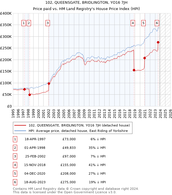 102, QUEENSGATE, BRIDLINGTON, YO16 7JH: Price paid vs HM Land Registry's House Price Index