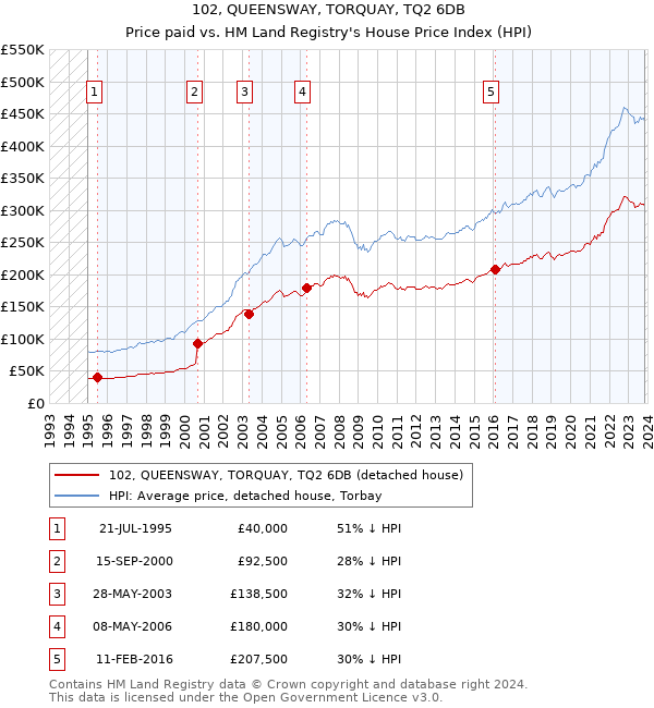 102, QUEENSWAY, TORQUAY, TQ2 6DB: Price paid vs HM Land Registry's House Price Index