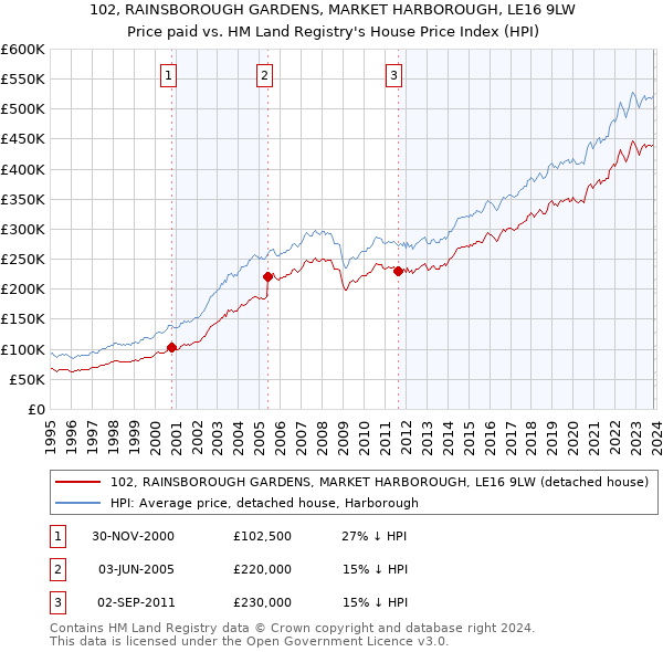 102, RAINSBOROUGH GARDENS, MARKET HARBOROUGH, LE16 9LW: Price paid vs HM Land Registry's House Price Index