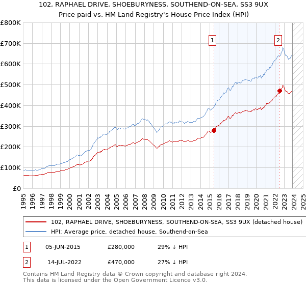 102, RAPHAEL DRIVE, SHOEBURYNESS, SOUTHEND-ON-SEA, SS3 9UX: Price paid vs HM Land Registry's House Price Index