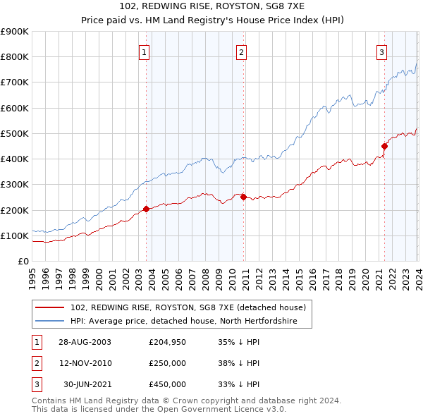 102, REDWING RISE, ROYSTON, SG8 7XE: Price paid vs HM Land Registry's House Price Index