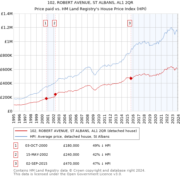 102, ROBERT AVENUE, ST ALBANS, AL1 2QR: Price paid vs HM Land Registry's House Price Index