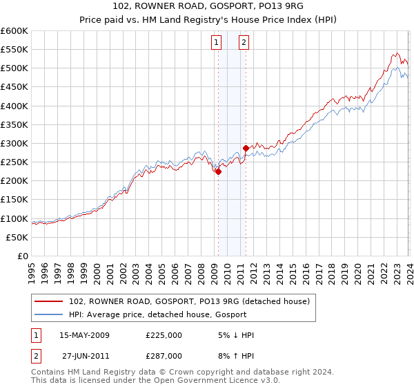 102, ROWNER ROAD, GOSPORT, PO13 9RG: Price paid vs HM Land Registry's House Price Index