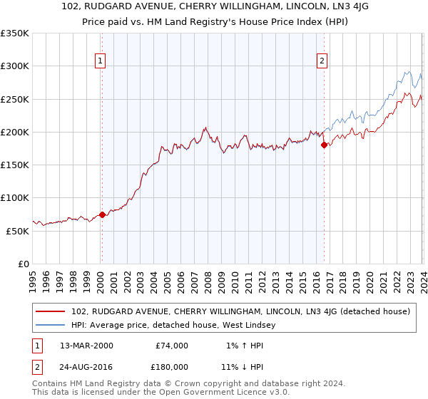 102, RUDGARD AVENUE, CHERRY WILLINGHAM, LINCOLN, LN3 4JG: Price paid vs HM Land Registry's House Price Index