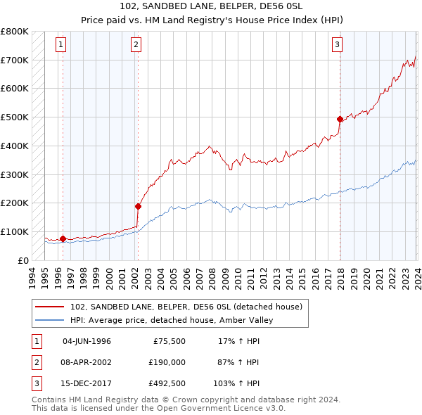 102, SANDBED LANE, BELPER, DE56 0SL: Price paid vs HM Land Registry's House Price Index