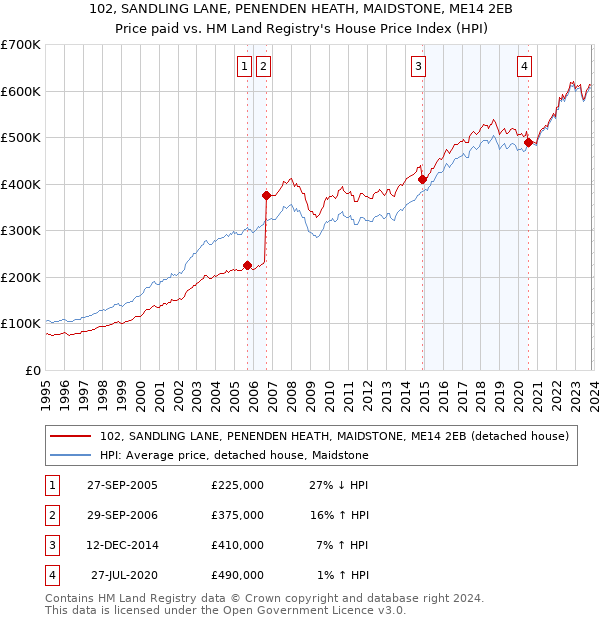 102, SANDLING LANE, PENENDEN HEATH, MAIDSTONE, ME14 2EB: Price paid vs HM Land Registry's House Price Index