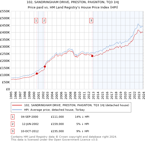 102, SANDRINGHAM DRIVE, PRESTON, PAIGNTON, TQ3 1HJ: Price paid vs HM Land Registry's House Price Index