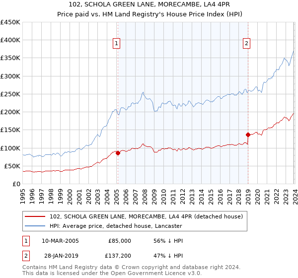 102, SCHOLA GREEN LANE, MORECAMBE, LA4 4PR: Price paid vs HM Land Registry's House Price Index