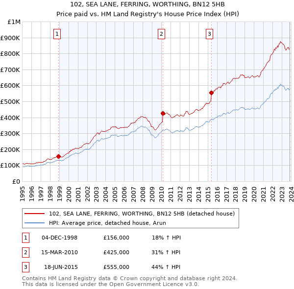 102, SEA LANE, FERRING, WORTHING, BN12 5HB: Price paid vs HM Land Registry's House Price Index