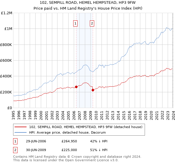 102, SEMPILL ROAD, HEMEL HEMPSTEAD, HP3 9FW: Price paid vs HM Land Registry's House Price Index