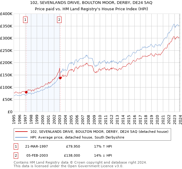 102, SEVENLANDS DRIVE, BOULTON MOOR, DERBY, DE24 5AQ: Price paid vs HM Land Registry's House Price Index