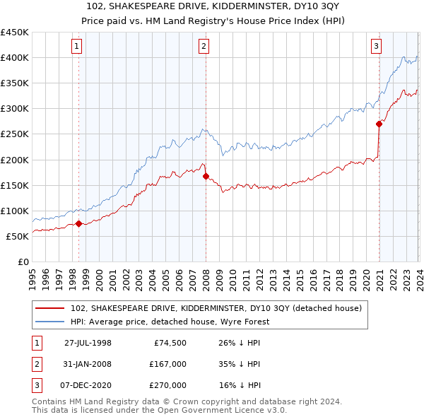 102, SHAKESPEARE DRIVE, KIDDERMINSTER, DY10 3QY: Price paid vs HM Land Registry's House Price Index