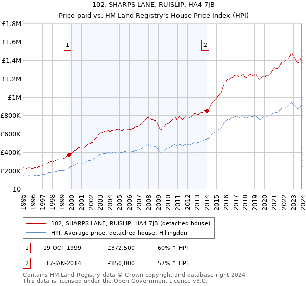 102, SHARPS LANE, RUISLIP, HA4 7JB: Price paid vs HM Land Registry's House Price Index