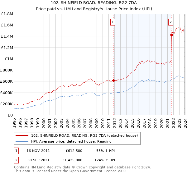 102, SHINFIELD ROAD, READING, RG2 7DA: Price paid vs HM Land Registry's House Price Index