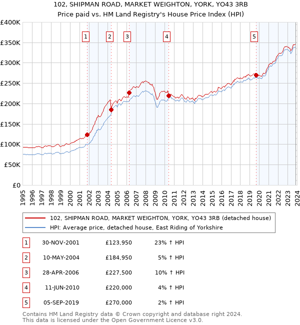 102, SHIPMAN ROAD, MARKET WEIGHTON, YORK, YO43 3RB: Price paid vs HM Land Registry's House Price Index