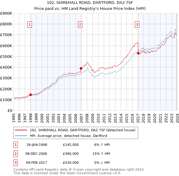 102, SHIREHALL ROAD, DARTFORD, DA2 7SF: Price paid vs HM Land Registry's House Price Index
