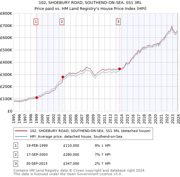 102, SHOEBURY ROAD, SOUTHEND-ON-SEA, SS1 3RL: Price paid vs HM Land Registry's House Price Index