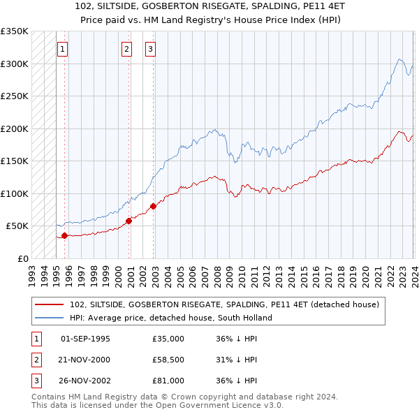 102, SILTSIDE, GOSBERTON RISEGATE, SPALDING, PE11 4ET: Price paid vs HM Land Registry's House Price Index
