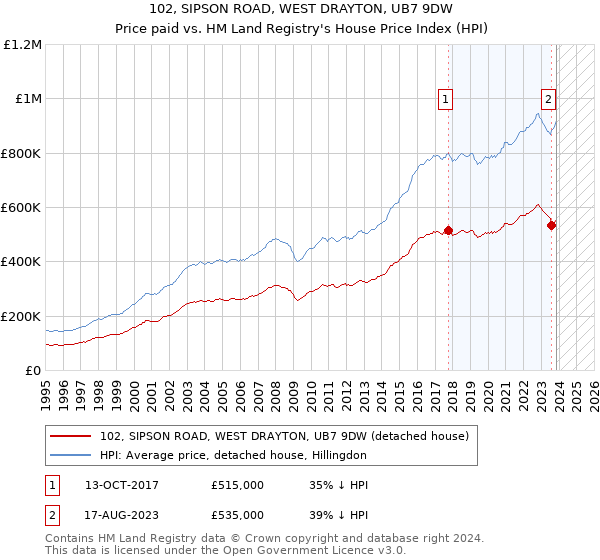 102, SIPSON ROAD, WEST DRAYTON, UB7 9DW: Price paid vs HM Land Registry's House Price Index