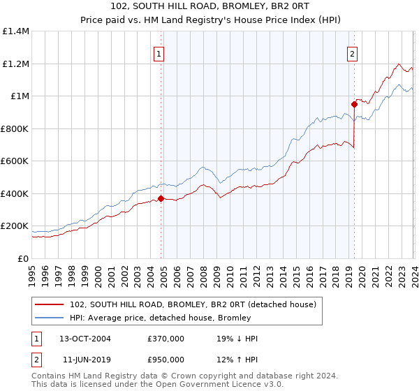102, SOUTH HILL ROAD, BROMLEY, BR2 0RT: Price paid vs HM Land Registry's House Price Index