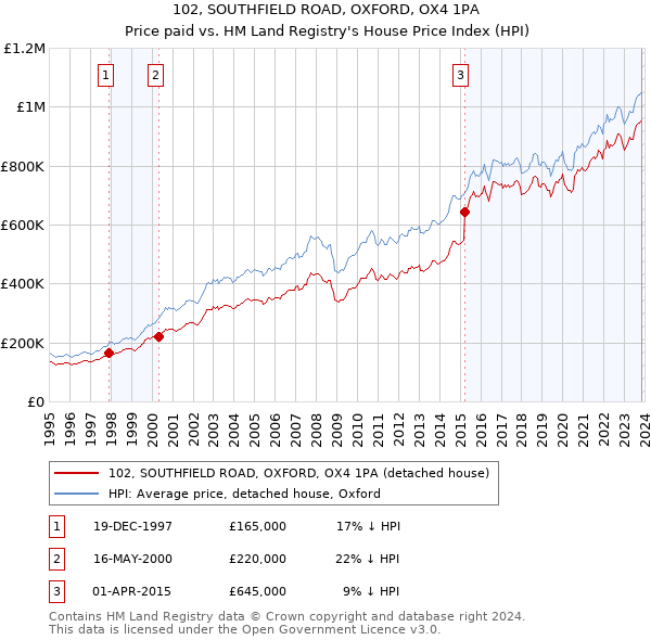 102, SOUTHFIELD ROAD, OXFORD, OX4 1PA: Price paid vs HM Land Registry's House Price Index