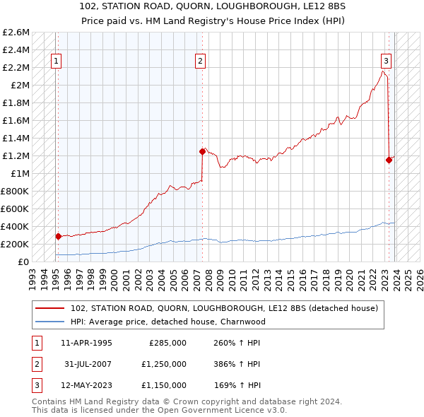 102, STATION ROAD, QUORN, LOUGHBOROUGH, LE12 8BS: Price paid vs HM Land Registry's House Price Index