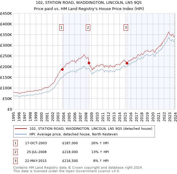 102, STATION ROAD, WADDINGTON, LINCOLN, LN5 9QS: Price paid vs HM Land Registry's House Price Index