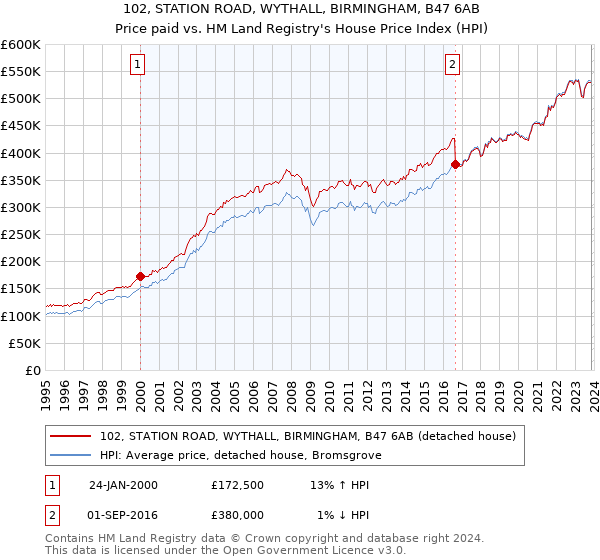 102, STATION ROAD, WYTHALL, BIRMINGHAM, B47 6AB: Price paid vs HM Land Registry's House Price Index