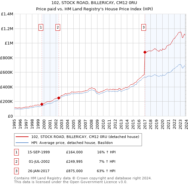 102, STOCK ROAD, BILLERICAY, CM12 0RU: Price paid vs HM Land Registry's House Price Index