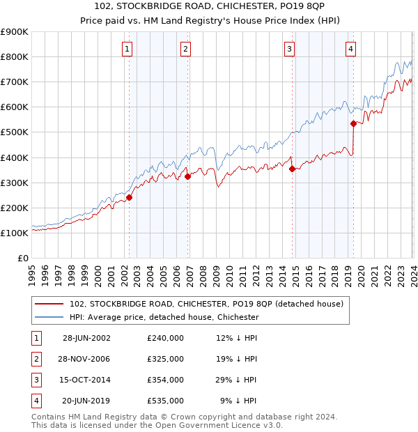 102, STOCKBRIDGE ROAD, CHICHESTER, PO19 8QP: Price paid vs HM Land Registry's House Price Index