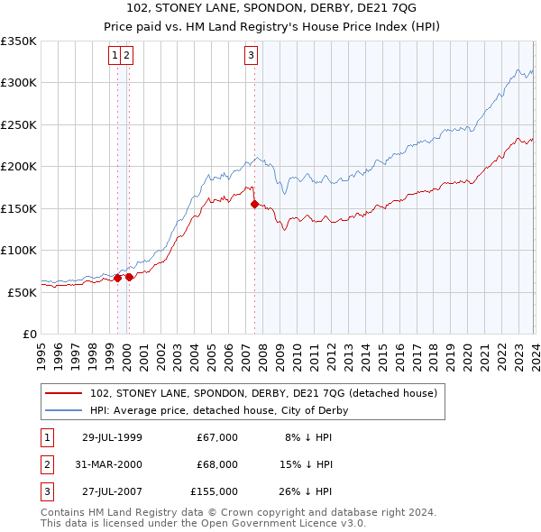 102, STONEY LANE, SPONDON, DERBY, DE21 7QG: Price paid vs HM Land Registry's House Price Index