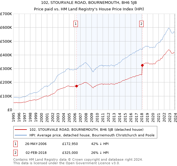 102, STOURVALE ROAD, BOURNEMOUTH, BH6 5JB: Price paid vs HM Land Registry's House Price Index