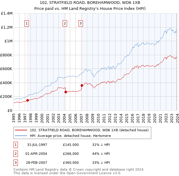 102, STRATFIELD ROAD, BOREHAMWOOD, WD6 1XB: Price paid vs HM Land Registry's House Price Index