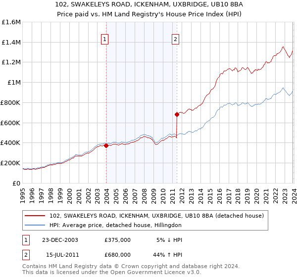 102, SWAKELEYS ROAD, ICKENHAM, UXBRIDGE, UB10 8BA: Price paid vs HM Land Registry's House Price Index