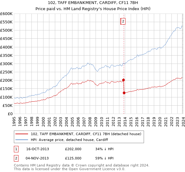 102, TAFF EMBANKMENT, CARDIFF, CF11 7BH: Price paid vs HM Land Registry's House Price Index