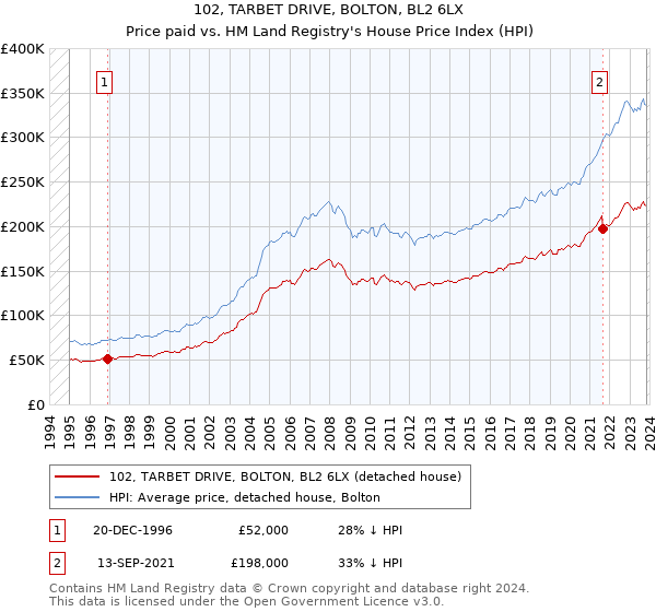 102, TARBET DRIVE, BOLTON, BL2 6LX: Price paid vs HM Land Registry's House Price Index